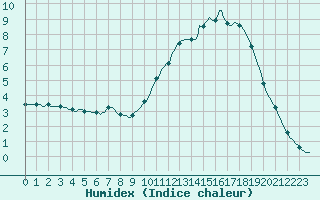 Courbe de l'humidex pour Tour-en-Sologne (41)