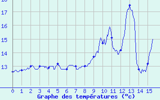 Courbe de tempratures pour Coublevie (38)