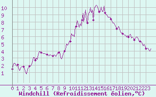 Courbe du refroidissement olien pour Bulson (08)