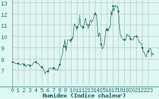 Courbe de l'humidex pour Saint-Brieuc (22)