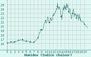 Courbe de l'humidex pour Salon-de-Provence (13)