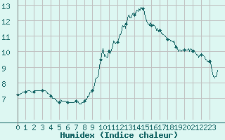 Courbe de l'humidex pour Guret Saint-Laurent (23)