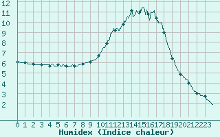 Courbe de l'humidex pour Chamonix-Mont-Blanc (74)