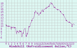 Courbe du refroidissement olien pour Engins (38)