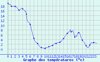 Courbe de tempratures pour Lans-en-Vercors (38)