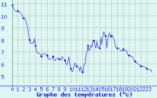 Courbe de tempratures pour Saint-Julien-en-Quint (26)