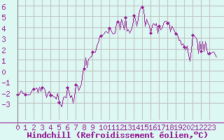 Courbe du refroidissement olien pour Bonnecombe - Les Salces (48)