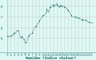 Courbe de l'humidex pour Dunkerque (59)