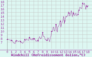 Courbe du refroidissement olien pour Millau (12)