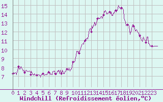 Courbe du refroidissement olien pour Cap de la Hve (76)