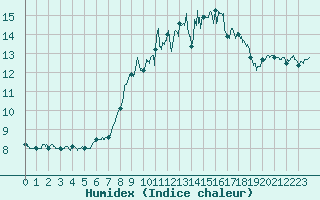 Courbe de l'humidex pour Ploudalmezeau (29)