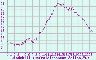 Courbe du refroidissement olien pour Carcassonne (11)
