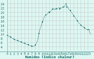 Courbe de l'humidex pour Tour-en-Sologne (41)