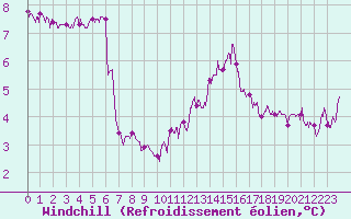 Courbe du refroidissement olien pour Lanvoc (29)