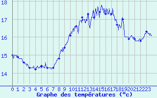 Courbe de tempratures pour Cap de la Hague (50)