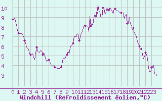 Courbe du refroidissement olien pour Mirebeau (86)