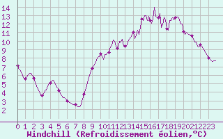 Courbe du refroidissement olien pour Continvoir (37)