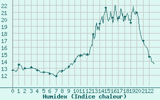 Courbe de l'humidex pour Gourdon (46)
