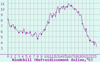 Courbe du refroidissement olien pour La Meyze (87)