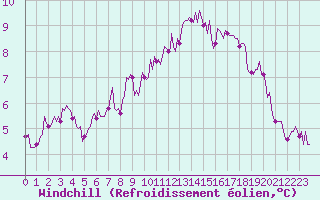 Courbe du refroidissement olien pour Les Herbiers (85)