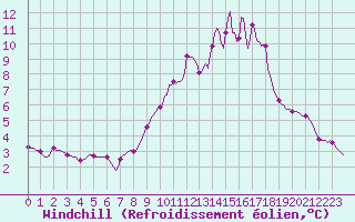 Courbe du refroidissement olien pour Lobbes (Be)