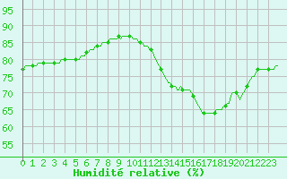 Courbe de l'humidit relative pour Plouguerneau (29)