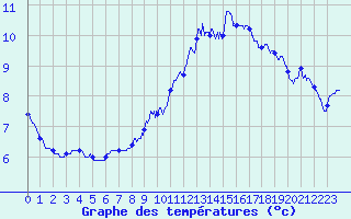 Courbe de tempratures pour Trappes (78)