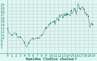 Courbe de l'humidex pour Prmery (58)