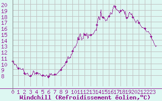 Courbe du refroidissement olien pour Roissy (95)