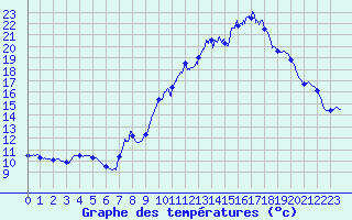 Courbe de tempratures pour Lyon Tte d