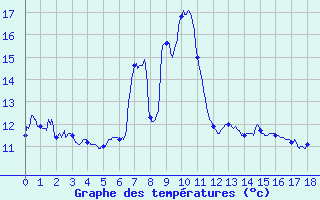 Courbe de tempratures pour Engins (38)