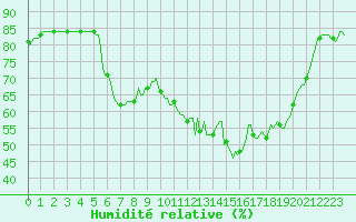 Courbe de l'humidit relative pour Anglars St-Flix(12)