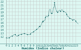 Courbe de l'humidex pour Chailles (41)