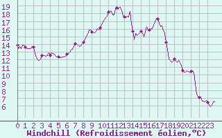 Courbe du refroidissement olien pour Les Herbiers (85)