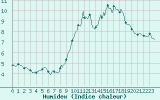 Courbe de l'humidex pour Almenches (61)