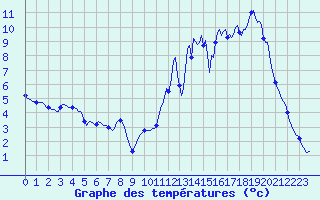 Courbe de tempratures pour Lignerolles (03)