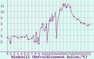 Courbe du refroidissement olien pour Herserange (54)
