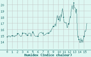 Courbe de l'humidex pour Coublevie (38)