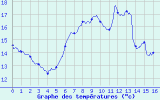 Courbe de tempratures pour Arras (62)