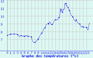 Courbe de tempratures pour Auxerre-Perrigny (89)