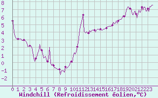 Courbe du refroidissement olien pour Gruissan (11)