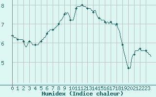 Courbe de l'humidex pour Connerr (72)