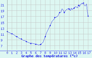 Courbe de tempratures pour Soulaines (10)