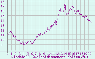 Courbe du refroidissement olien pour Berg (67)