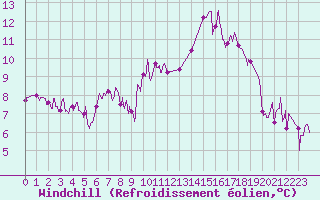 Courbe du refroidissement olien pour Montlimar (26)