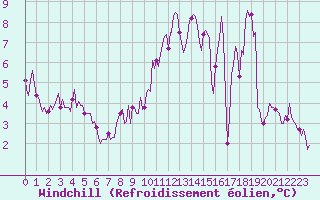Courbe du refroidissement olien pour Luzinay (38)