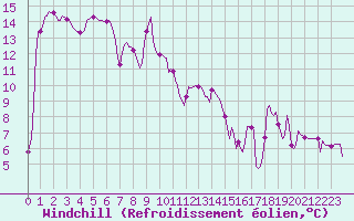 Courbe du refroidissement olien pour Vanclans (25)