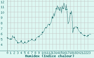 Courbe de l'humidex pour Valleroy (54)