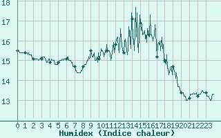 Courbe de l'humidex pour Quimper (29)