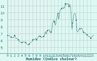 Courbe de l'humidex pour Corny-sur-Moselle (57)